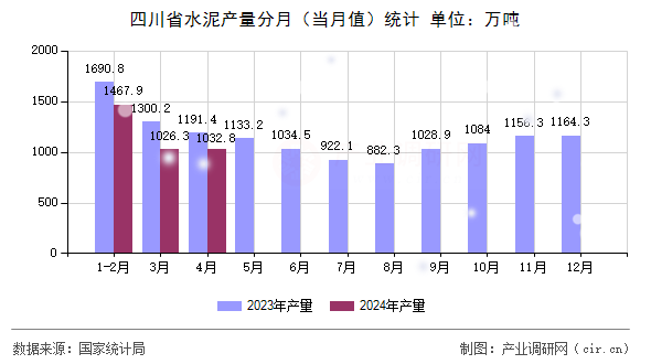 四川省水泥產量分月（當月值）統計