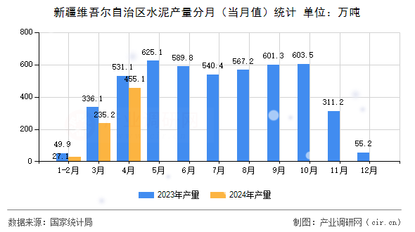 新疆維吾爾自治區水泥產量分月（當月值）統計