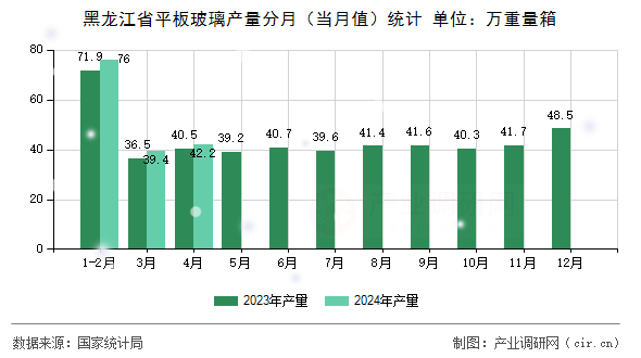 黑龍江省平板玻璃產量分月（當月值）統計