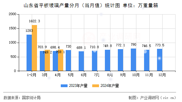 山東省平板玻璃產(chǎn)量分月（當(dāng)月值）統(tǒng)計(jì)圖