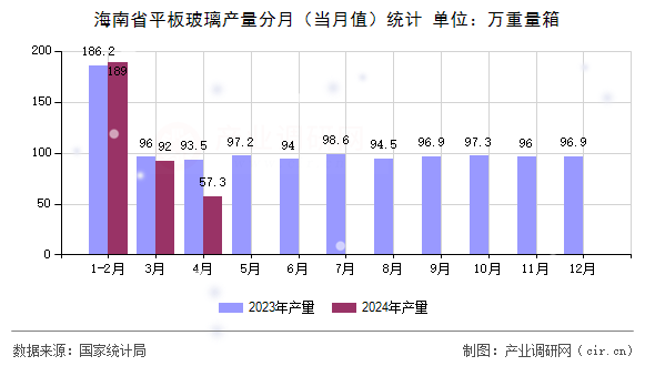 海南省平板玻璃產(chǎn)量分月（當(dāng)月值）統(tǒng)計