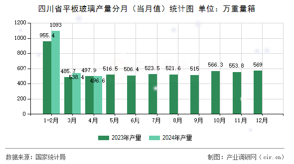 四川省平板玻璃產(chǎn)量分月（當(dāng)月值）統(tǒng)計圖