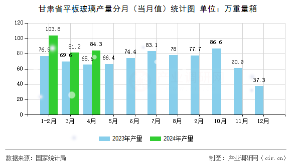 甘肅省平板玻璃產量分月（當月值）統計圖