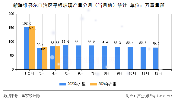 新疆維吾爾自治區平板玻璃產量分月（當月值）統計