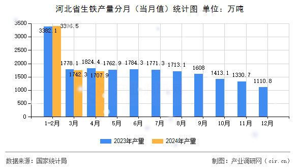 河北省生鐵產(chǎn)量分月（當(dāng)月值）統(tǒng)計(jì)圖