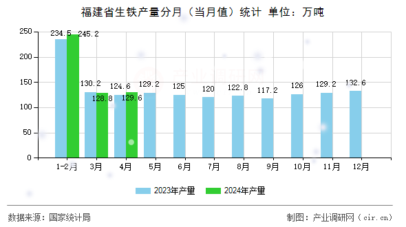 福建省生鐵產(chǎn)量分月（當(dāng)月值）統(tǒng)計(jì)
