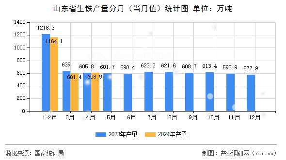 山東省生鐵產量分月（當月值）統計圖