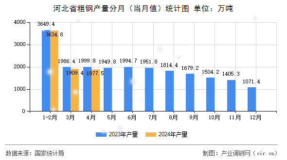 河北省粗鋼產量分月（當月值）統計圖