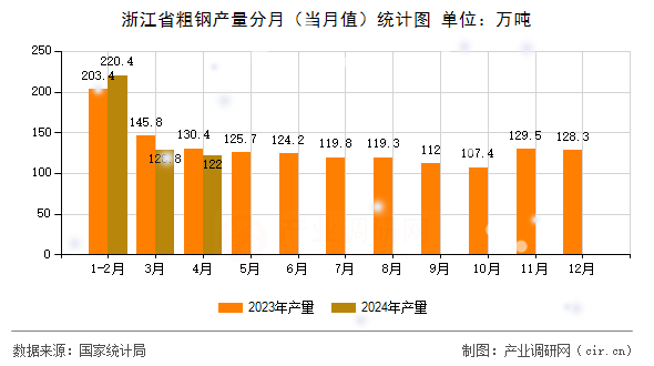 浙江省粗鋼產量分月（當月值）統計圖