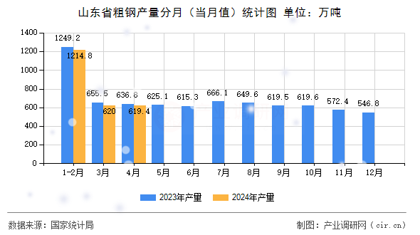 山東省粗鋼產量分月（當月值）統計圖
