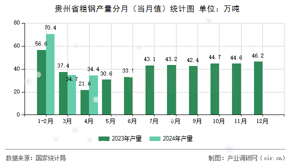 貴州省粗鋼產量分月（當月值）統計圖