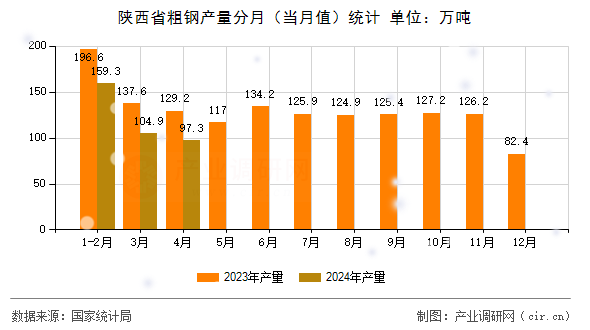 陜西省粗鋼產量分月（當月值）統計