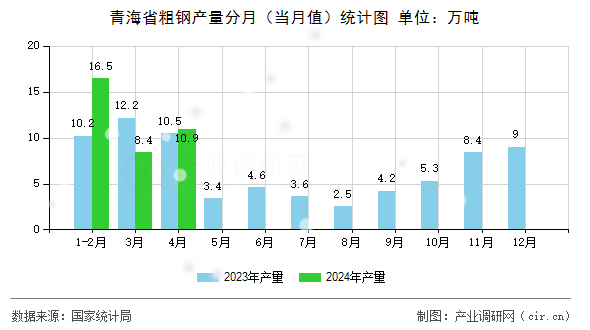 青海省粗鋼產量分月（當月值）統計圖