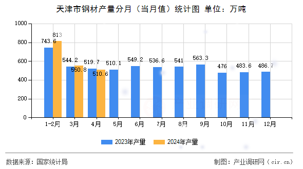 天津市鋼材產量分月（當月值）統計圖