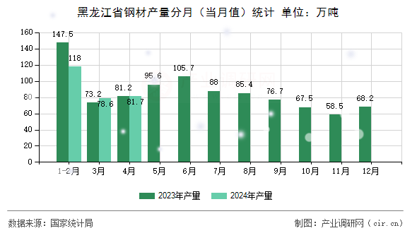 黑龍江省鋼材產量分月（當月值）統計