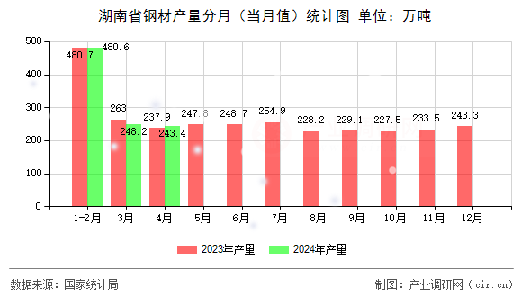 湖南省鋼材產量分月（當月值）統計圖