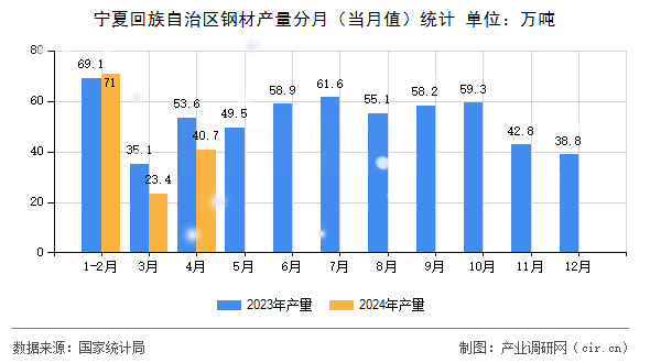 寧夏回族自治區鋼材產量分月（當月值）統計