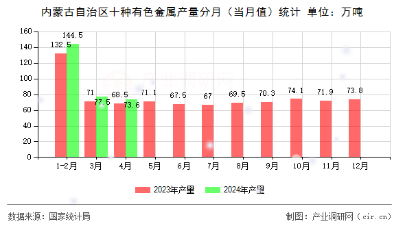 內蒙古自治區十種有色金屬產量分月（當月值）統計