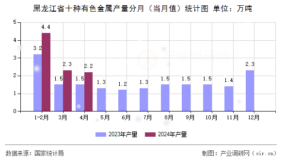 黑龍江省十種有色金屬產(chǎn)量分月（當(dāng)月值）統(tǒng)計(jì)圖