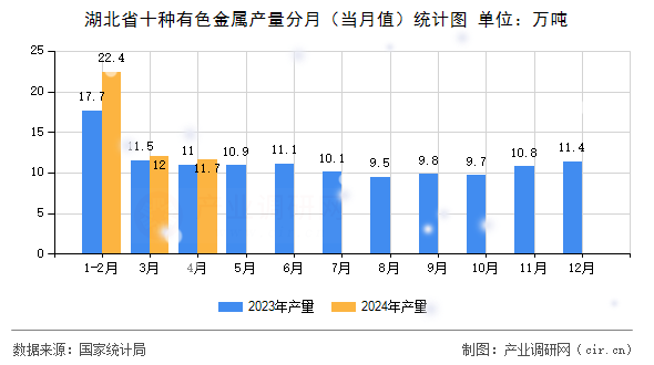 湖北省十種有色金屬產(chǎn)量分月（當月值）統(tǒng)計圖