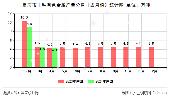 重慶市十種有色金屬產量分月（當月值）統計圖