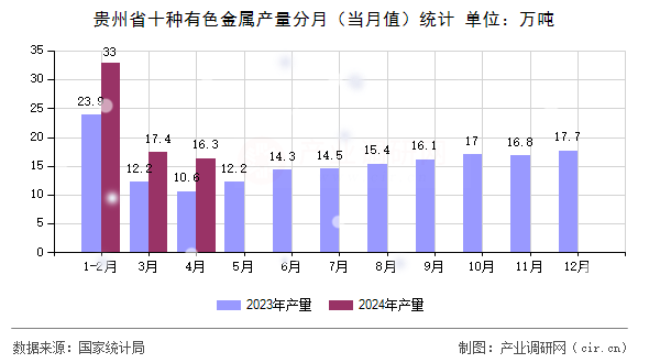 貴州省十種有色金屬產(chǎn)量分月（當(dāng)月值）統(tǒng)計(jì)