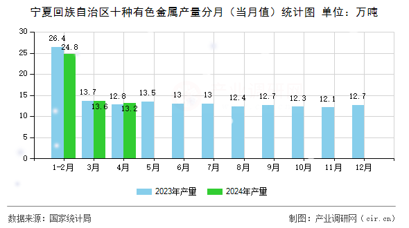 寧夏回族自治區十種有色金屬產量分月（當月值）統計圖