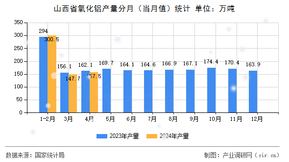 山西省氧化鋁產量分月（當月值）統(tǒng)計
