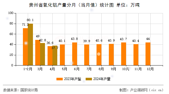 貴州省氧化鋁產量分月（當月值）統計圖