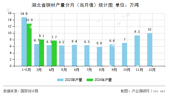 湖北省銅材產(chǎn)量分月（當(dāng)月值）統(tǒng)計圖