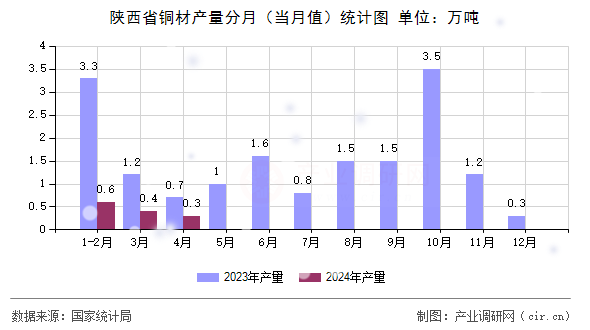 陜西省銅材產量分月（當月值）統計圖