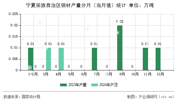 寧夏回族自治區銅材產量分月（當月值）統計