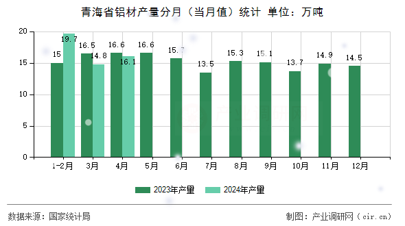 青海省鋁材產量分月（當月值）統計