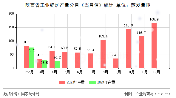 陜西省工業鍋爐產量分月（當月值）統計