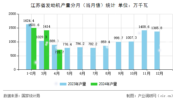 江蘇省發動機產量分月（當月值）統計