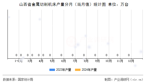 山西省金屬切削機床產量分月（當月值）統計圖