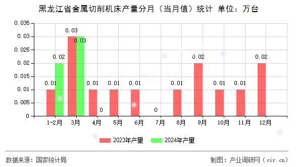 黑龍江省金屬切削機床產量分月（當月值）統計
