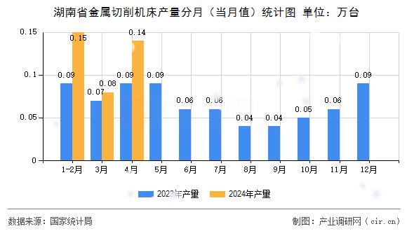 湖南省金屬切削機床產(chǎn)量分月（當(dāng)月值）統(tǒng)計圖