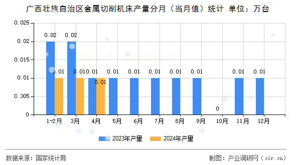 廣西壯族自治區(qū)金屬切削機床產(chǎn)量分月（當月值）統(tǒng)計