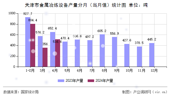 天津市金屬冶煉設(shè)備產(chǎn)量分月（當(dāng)月值）統(tǒng)計圖