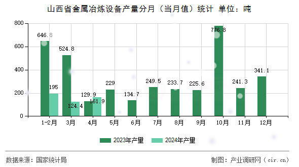 山西省金屬冶煉設備產(chǎn)量分月（當月值）統(tǒng)計