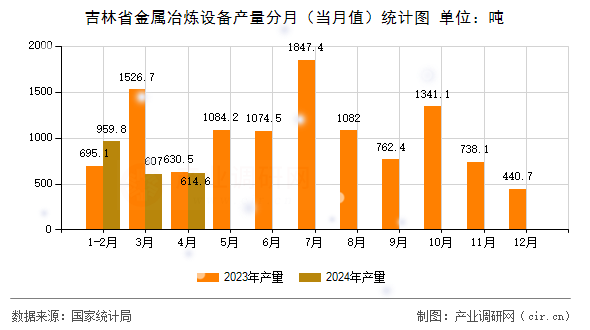 吉林省金屬冶煉設備產量分月（當月值）統計圖