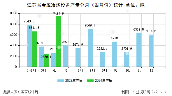 江蘇省金屬冶煉設備產量分月（當月值）統計