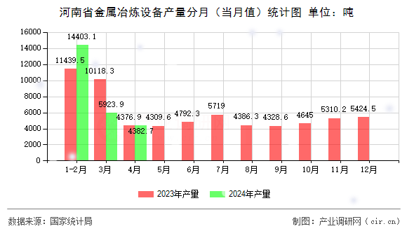 河南省金屬冶煉設(shè)備產(chǎn)量分月（當(dāng)月值）統(tǒng)計(jì)圖