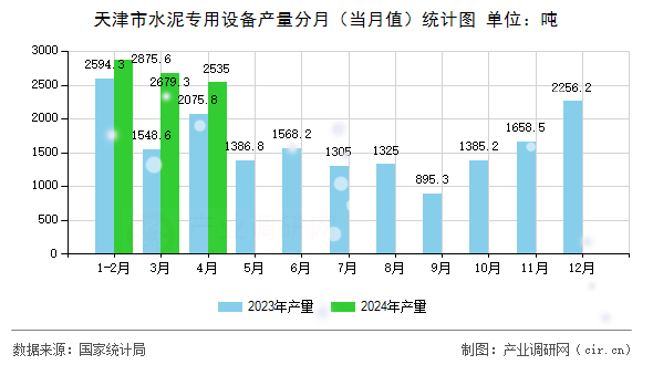 天津市水泥專用設備產量分月（當月值）統計圖