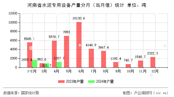 河南省水泥專用設備產量分月（當月值）統計