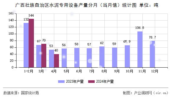 廣西壯族自治區水泥專用設備產量分月（當月值）統計圖