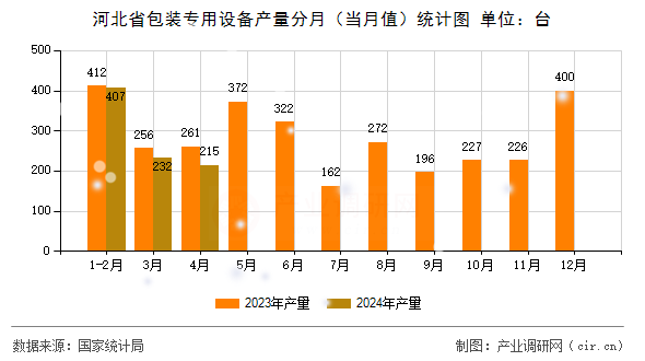 河北省包裝專用設備產量分月（當月值）統計圖