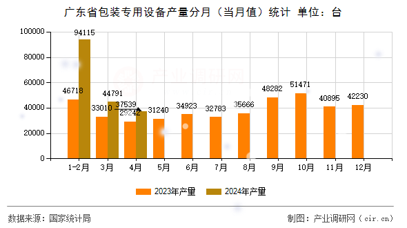 廣東省包裝專用設備產量分月（當月值）統計