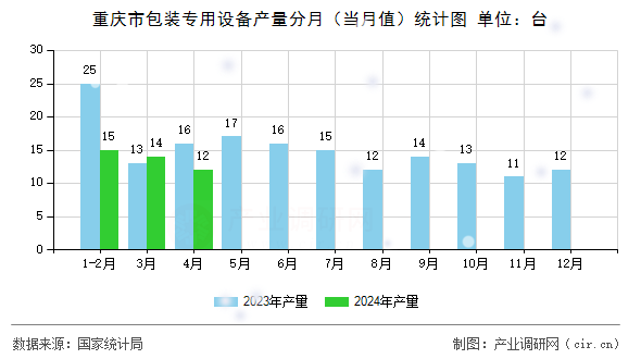 重慶市包裝專用設備產量分月（當月值）統計圖
